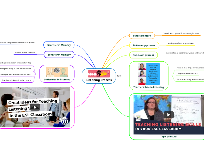 Listening Process Mind Map Listening process mind map